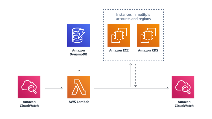 start-and-stop-ec2-instances-at-scheduled-interval-using-cloudwatch-and