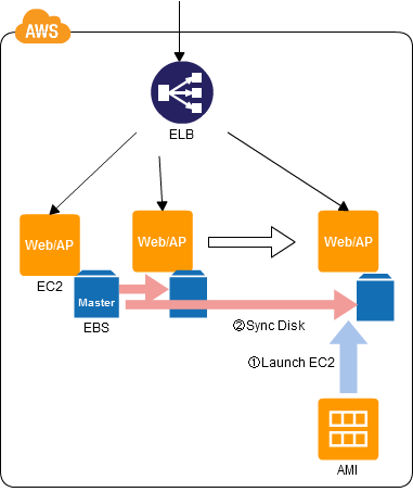 CDP:NFS Sharing Pattern - AWS-CloudDesignPattern