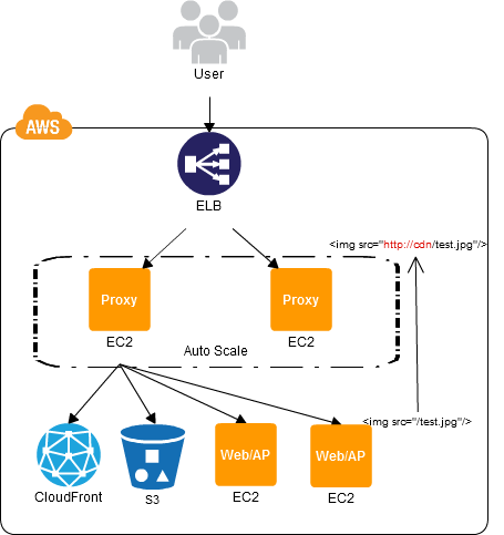 CDP:NFS Sharing Pattern - AWS-CloudDesignPattern