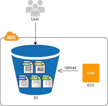 CDP:NFS Sharing Pattern - AWS-CloudDesignPattern