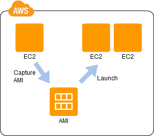 CDP:NFS Sharing Pattern - AWS-CloudDesignPattern