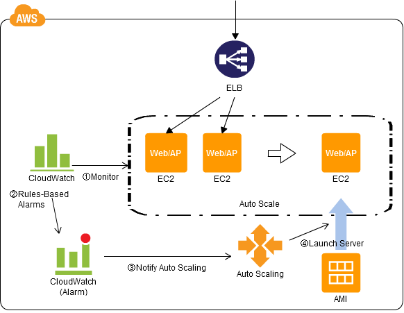 CDP:NFS Sharing Pattern - AWS-CloudDesignPattern