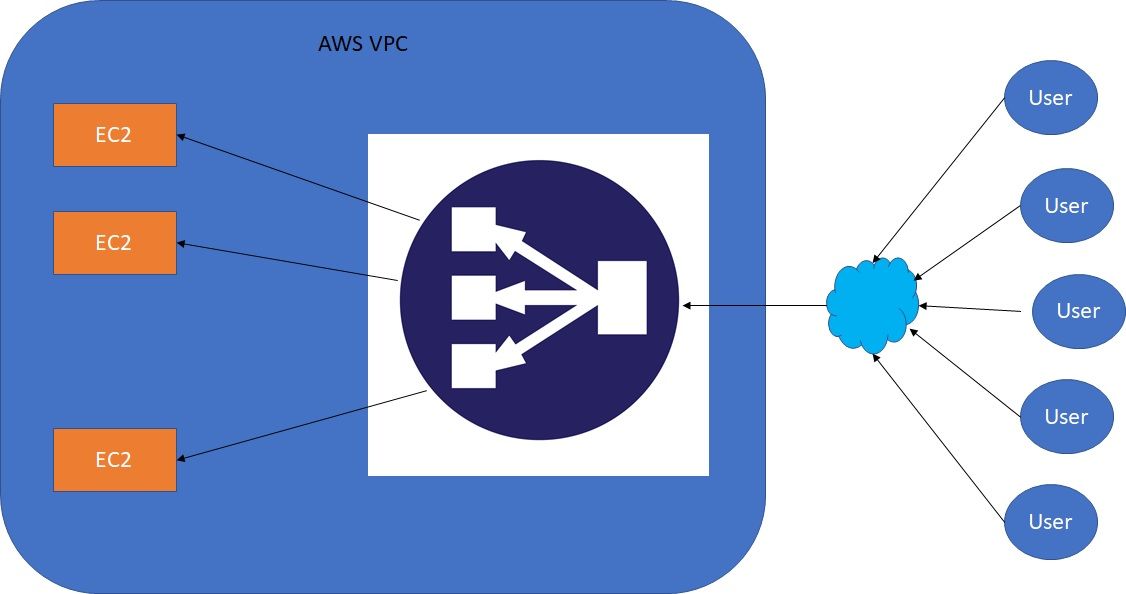 AWS - Elastic Load Balancer (ELB) And Auto Scaling Group (ASG)