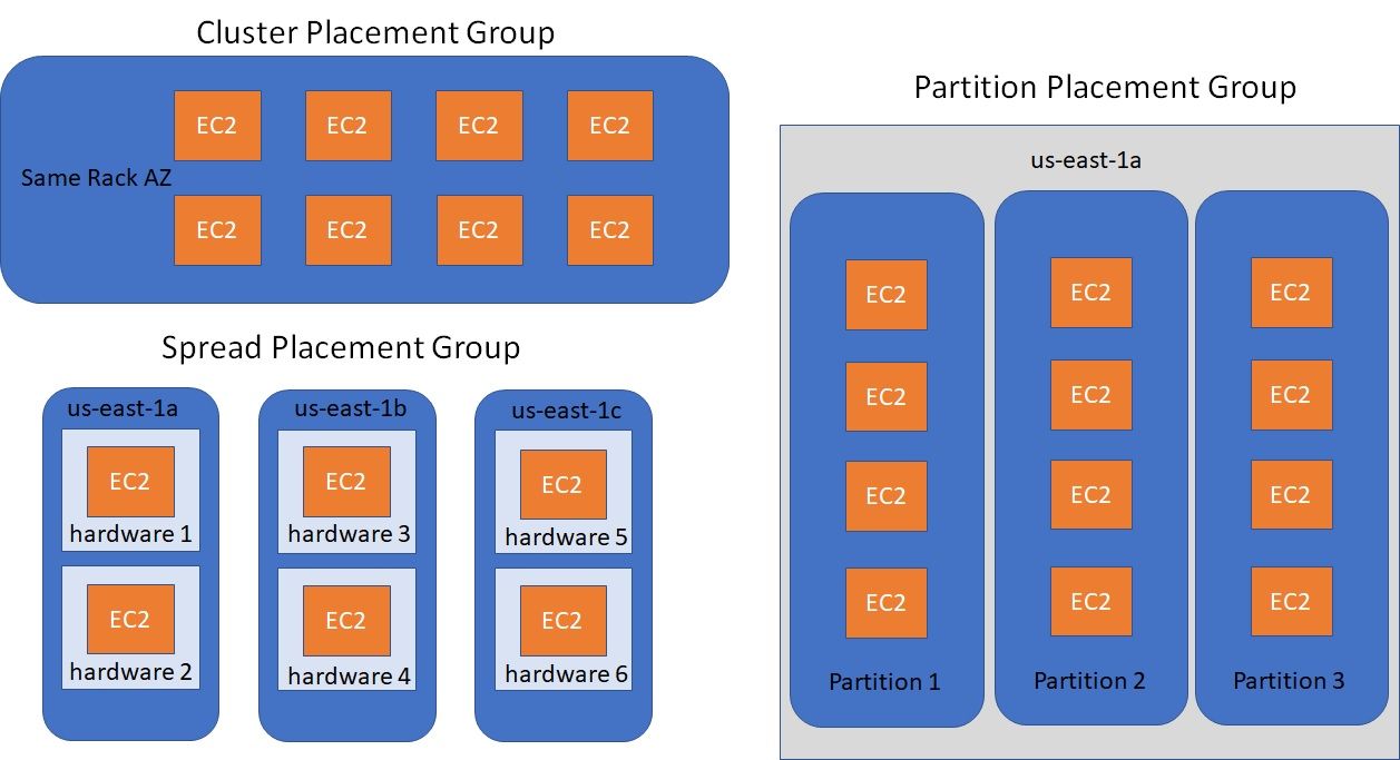 AWS - Placement Groups