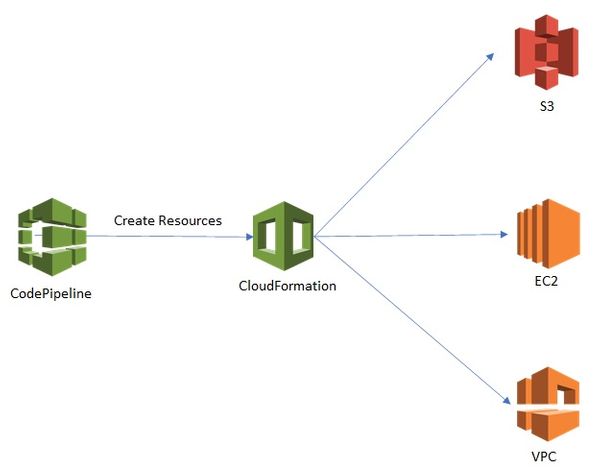 AWS - Use CodePipeline to Deploy CloudFormation Stack From S3